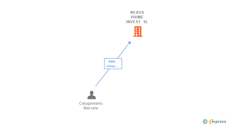 Vinculaciones societarias de NEXUS PRIME INVEST SL