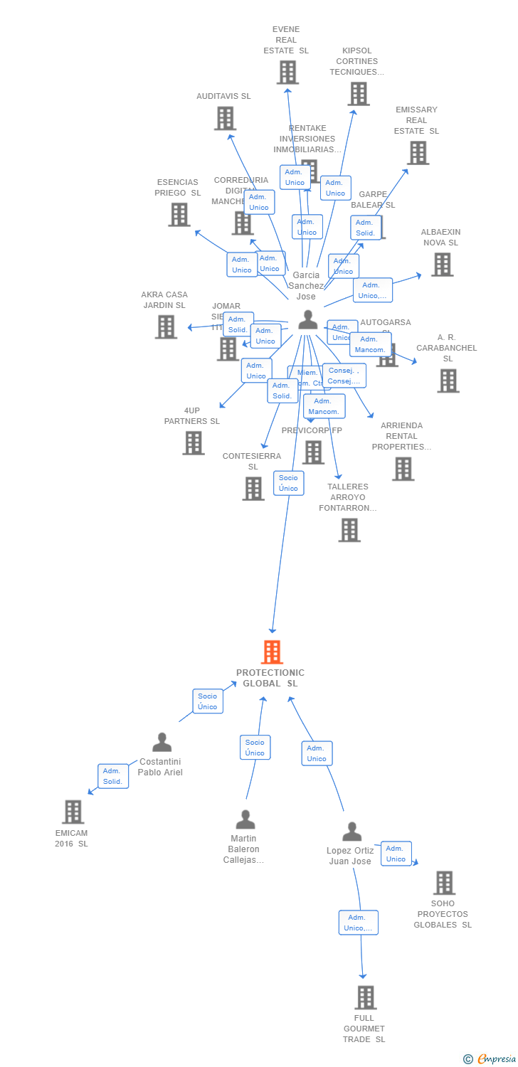 Vinculaciones societarias de PROTECTIONIC GLOBAL SL