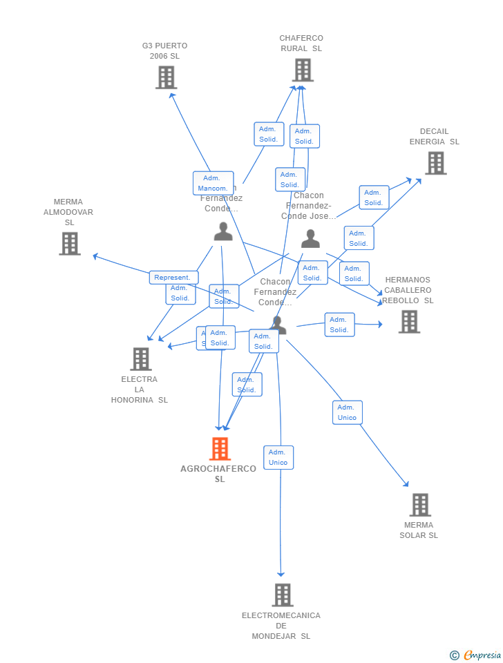 Vinculaciones societarias de AGROCHAFERCO SL
