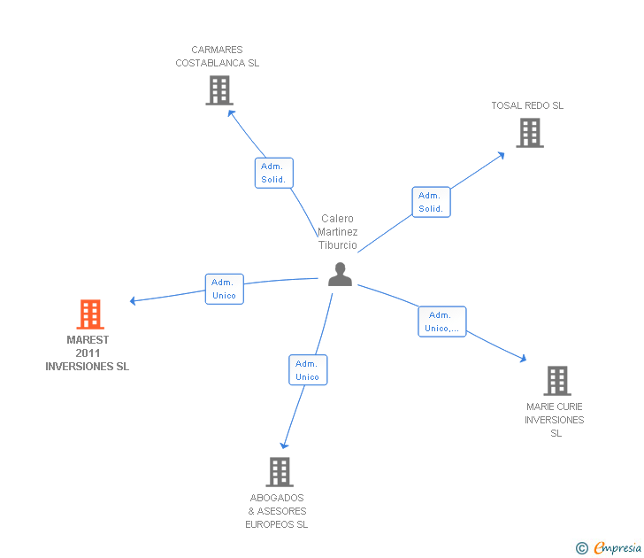 Vinculaciones societarias de MAREST 2011 INVERSIONES SL