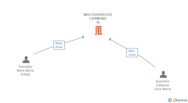 Vinculaciones societarias de MULTISERVICIOS CARMONA SL