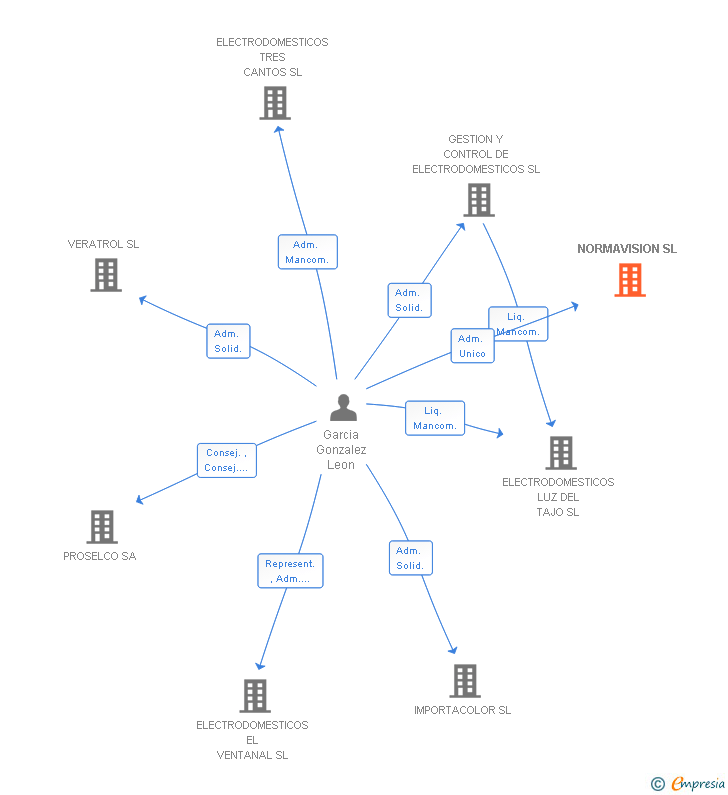 Vinculaciones societarias de NORMAVISION SL