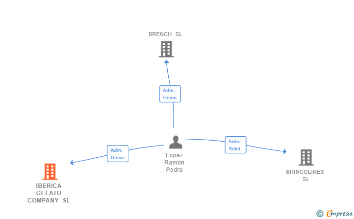 Vinculaciones societarias de IBERICA GELATO COMPANY SL