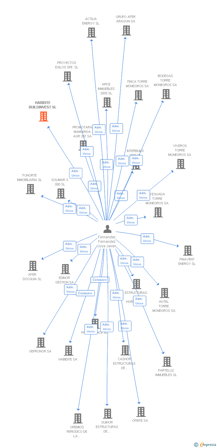 Vinculaciones societarias de HABIDITE BUILDINVEST SL