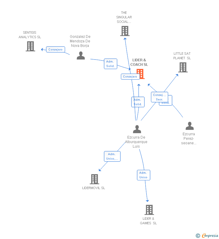Vinculaciones societarias de LIDER & COACH SL