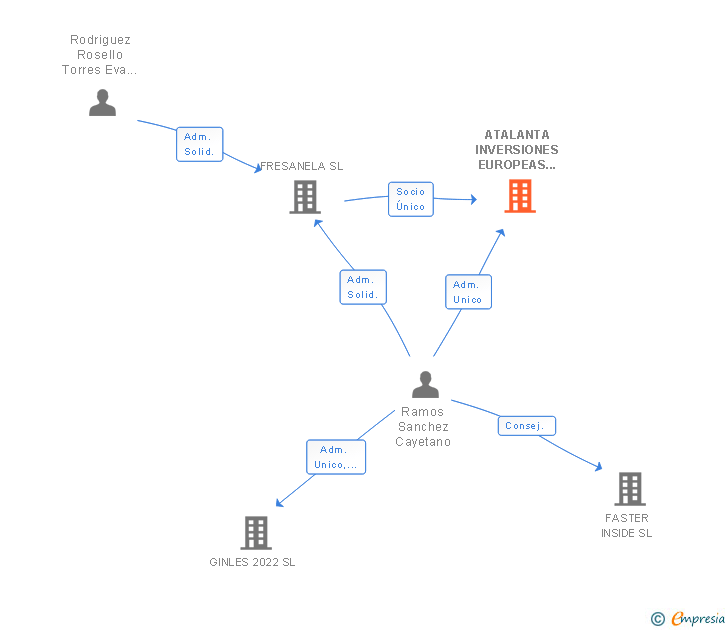 Vinculaciones societarias de ATALANTA INVERSIONES EUROPEAS SL (EXTINGUIDA)