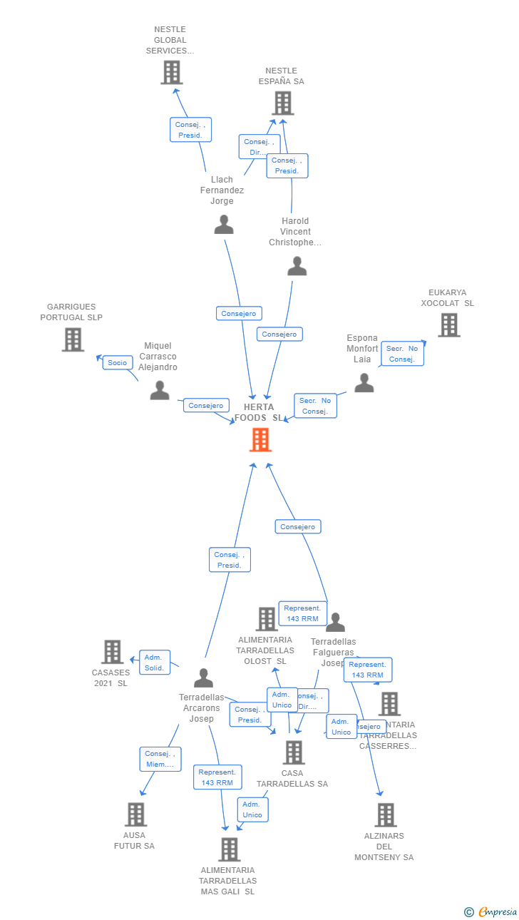 Vinculaciones societarias de HERTA FOODS SL