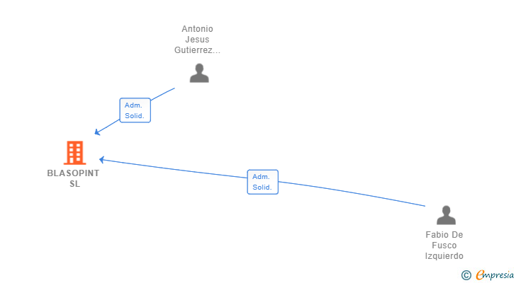 Vinculaciones societarias de BLASOPINT SL