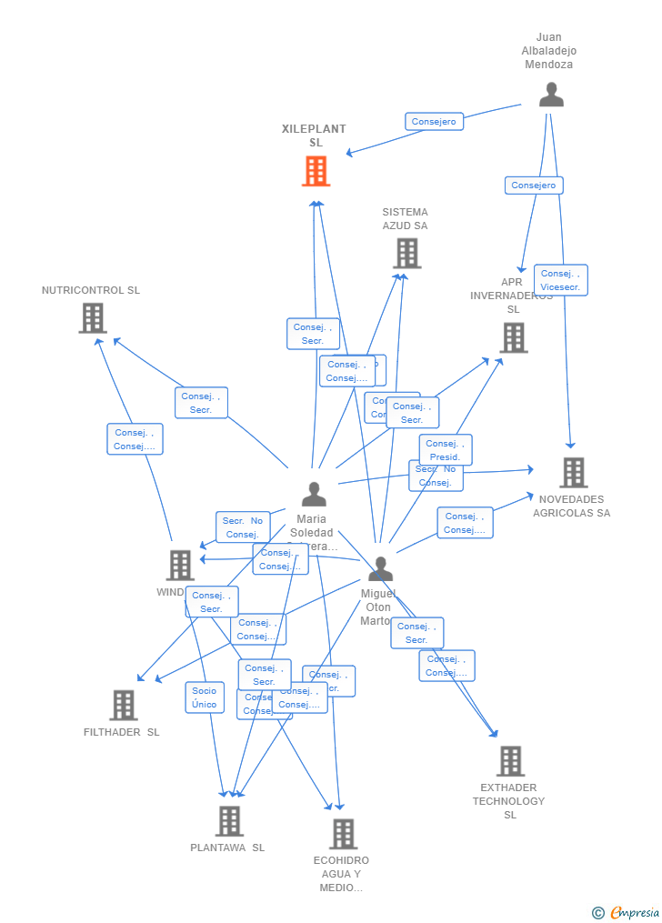 Vinculaciones societarias de XILEPLANT SL