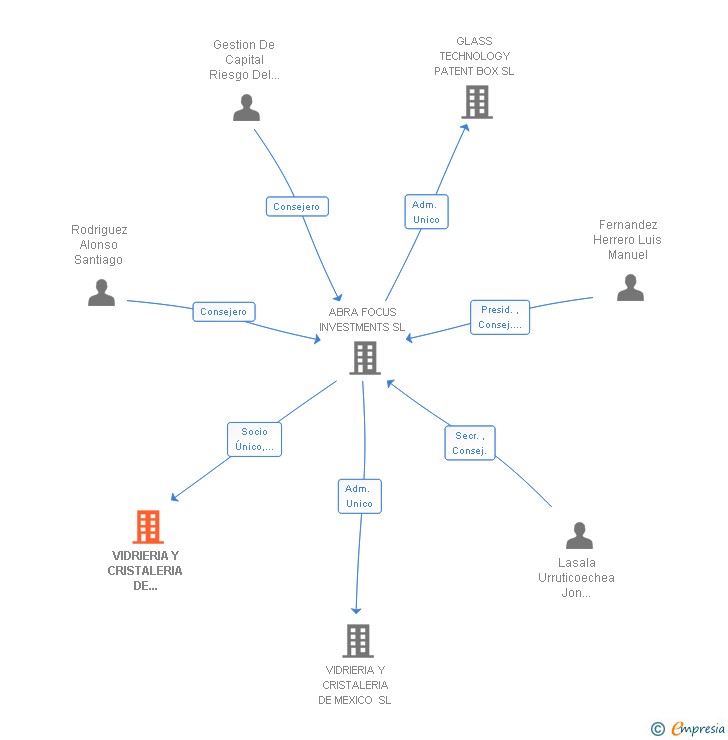 Vinculaciones societarias de VIDRIERIA Y CRISTALERIA DE LAMIACO SA