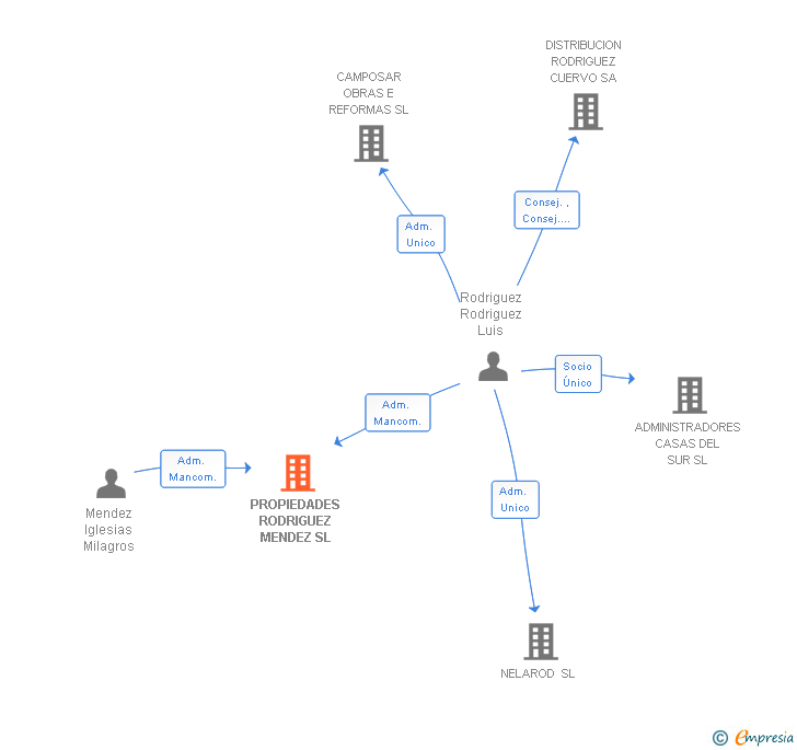 Vinculaciones societarias de PROPIEDADES RODRIGUEZ MENDEZ SL