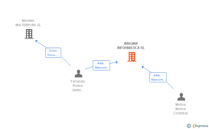 Vinculaciones societarias de IMAGINA INFORMATICA SL