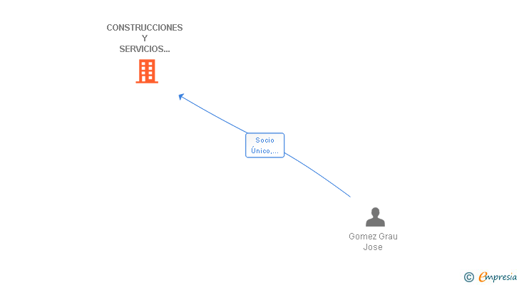 Vinculaciones societarias de CONSTRUCCIONES Y SERVICIOS CAP NEGRET 2009 SL
