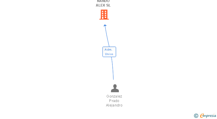Vinculaciones societarias de TRANSPORTES NANDO ALEX SL