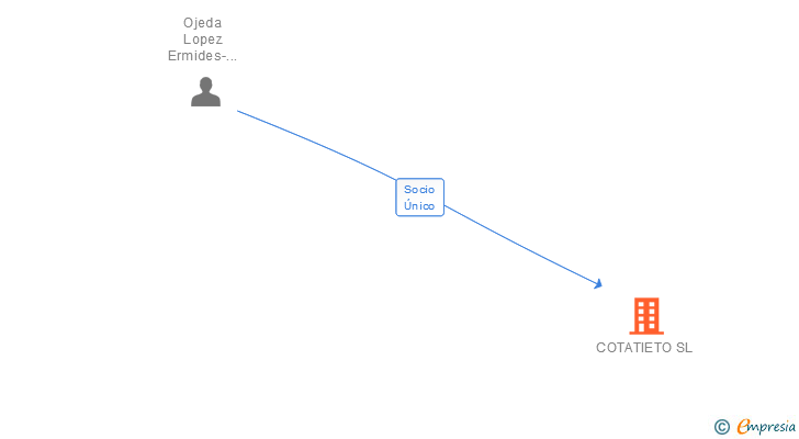 Vinculaciones societarias de COTATIETO SL