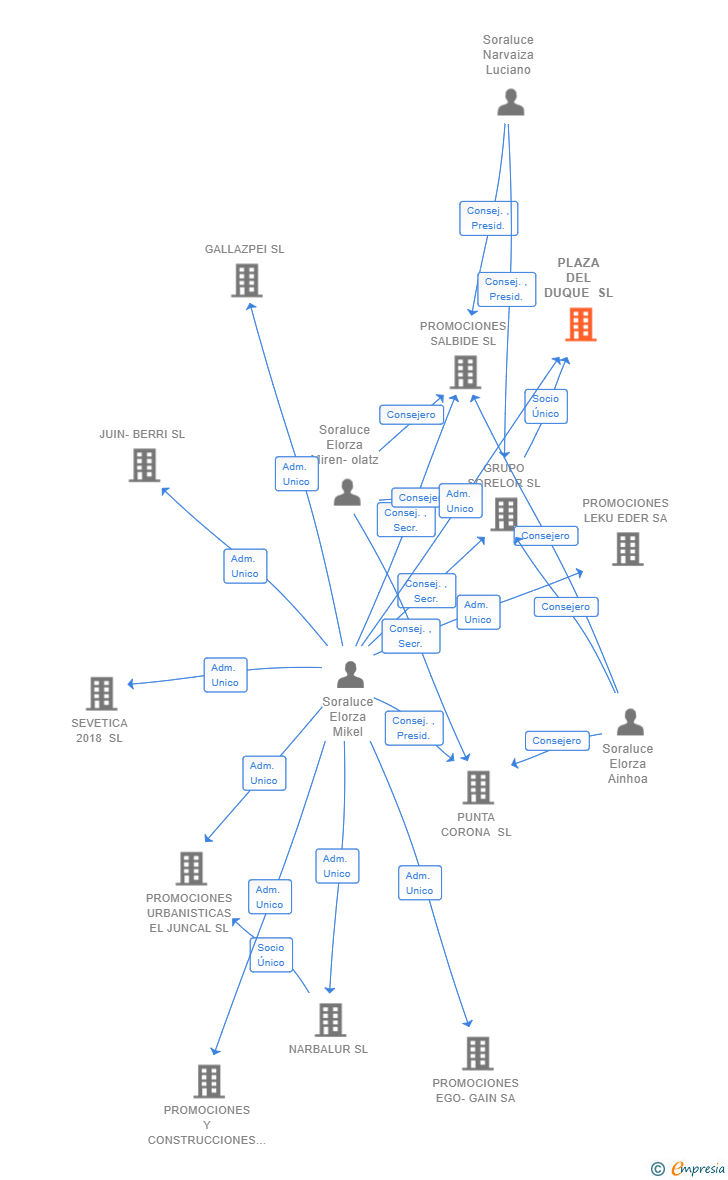 Vinculaciones societarias de PLAZA DEL DUQUE SL