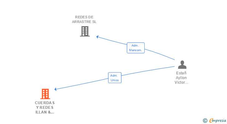 Vinculaciones societarias de CUERDAS Y REDES ILLAN & ESTAN SL