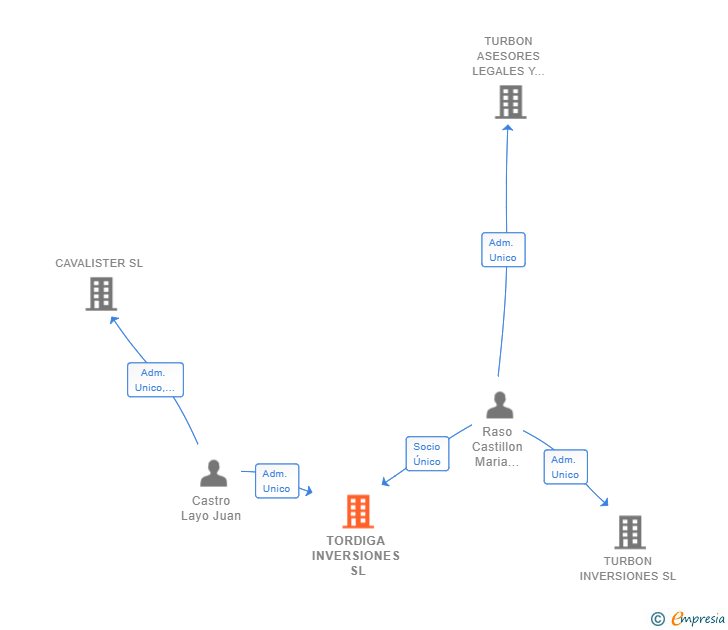 Vinculaciones societarias de TORDIGA INVERSIONES SL