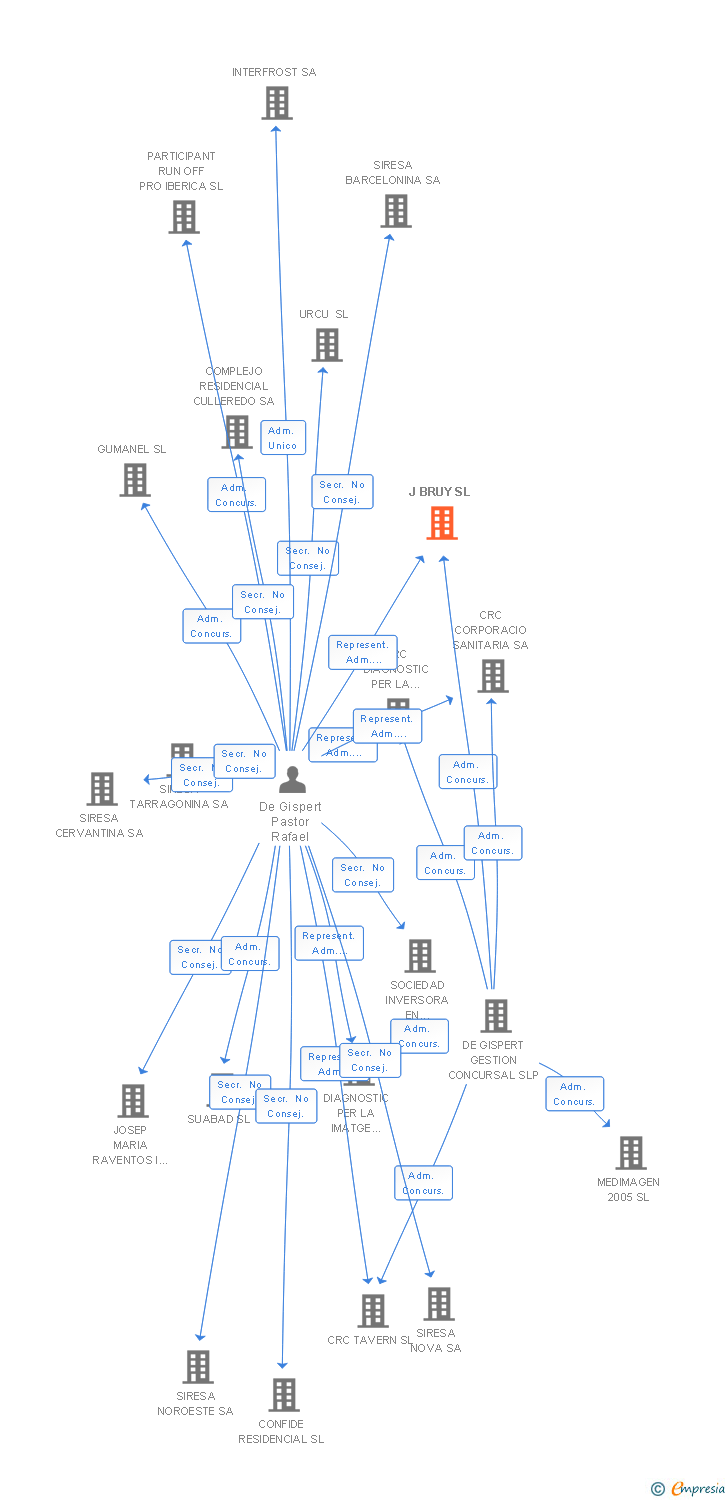 Vinculaciones societarias de J BRUY SL