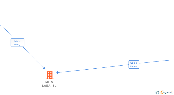 Vinculaciones societarias de ME & LABA SL