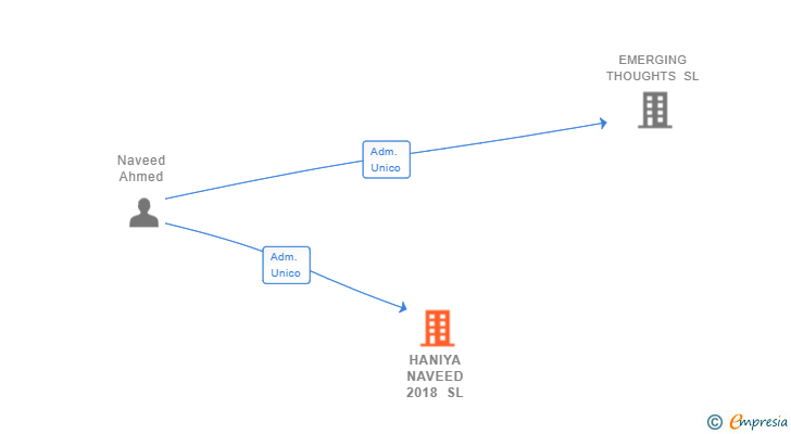 Vinculaciones societarias de HANIYA NAVEED 2018 SL