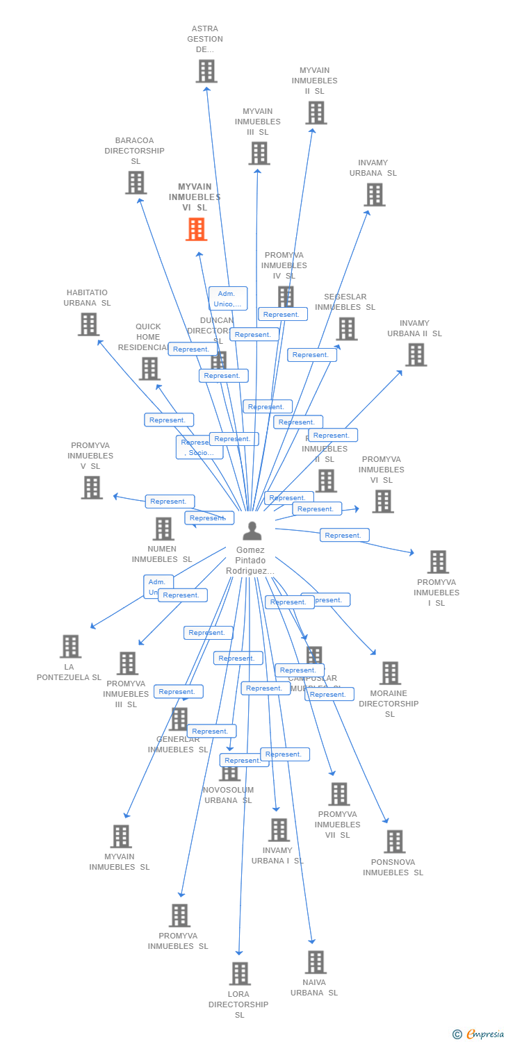 Vinculaciones societarias de MYVAIN INMUEBLES VI SL
