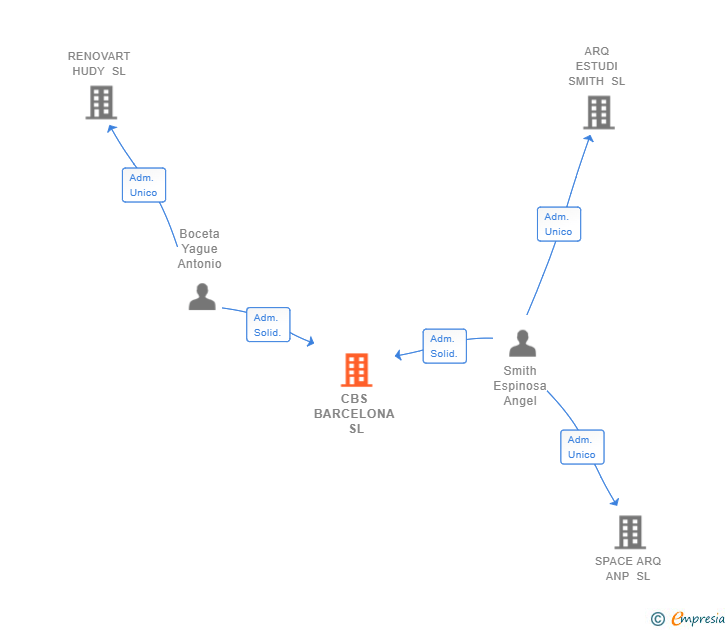 Vinculaciones societarias de CBS BARCELONA SL