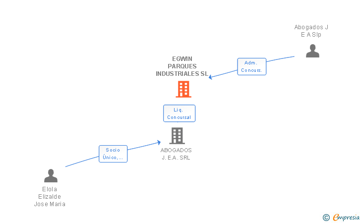 Vinculaciones societarias de EGWIN PARQUES INDUSTRIALES SL