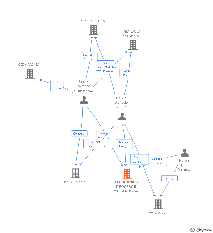 Vinculaciones societarias de ALGORITMOS PROCESOS Y DISEÑOS SA