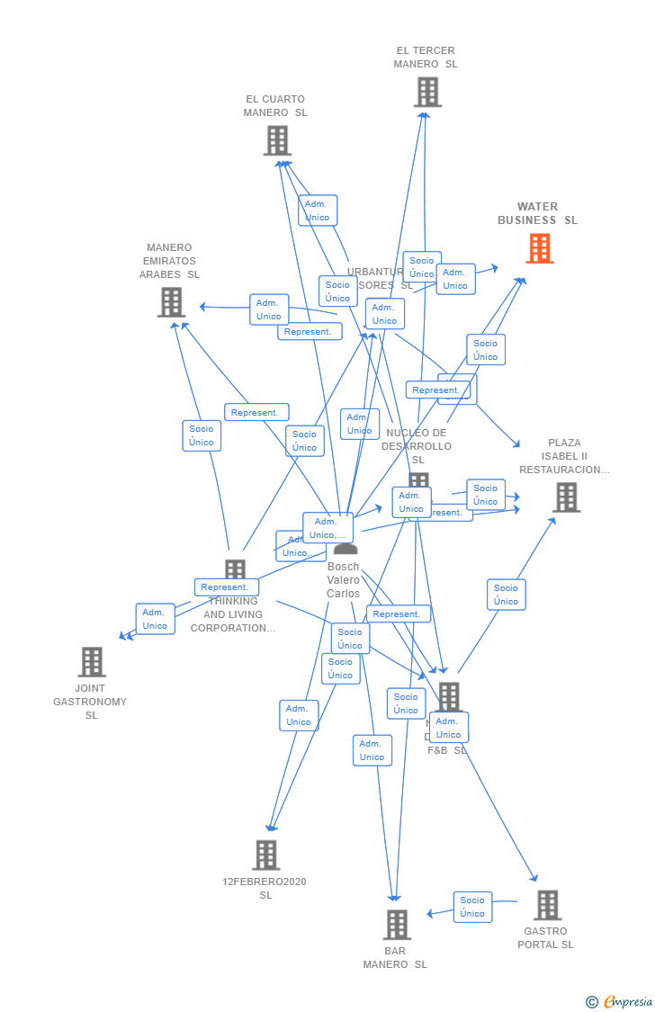Vinculaciones societarias de WATER BUSINESS SL