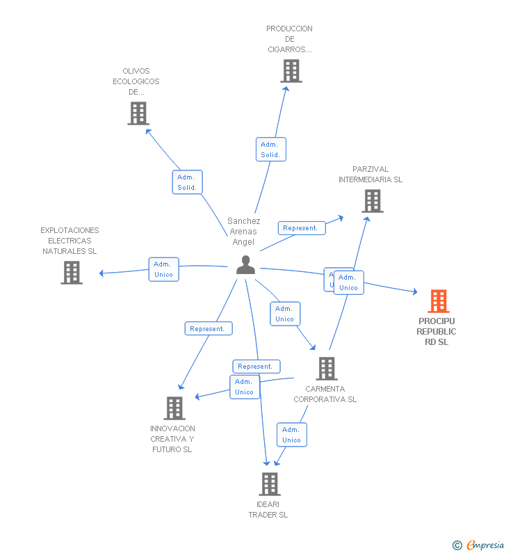 Vinculaciones societarias de PROCIPU REPUBLIC RD SL