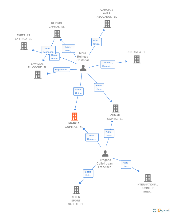 Vinculaciones societarias de MANGA CAPITAL SL