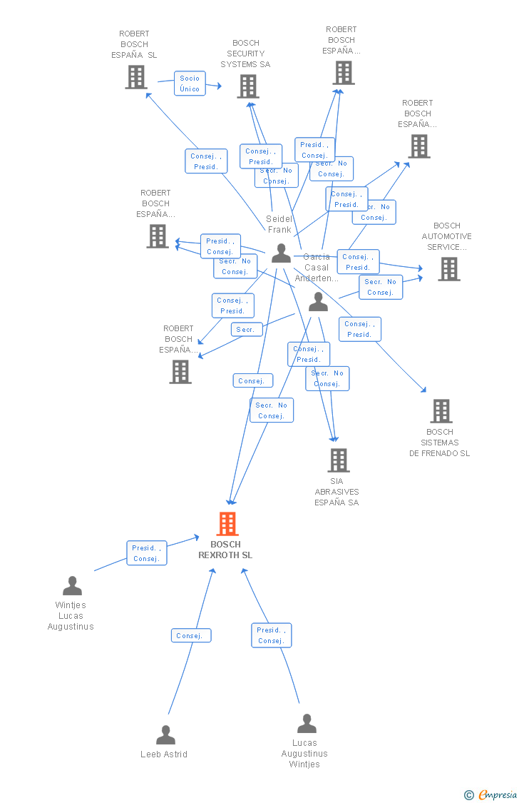 Vinculaciones societarias de BOSCH REXROTH SL