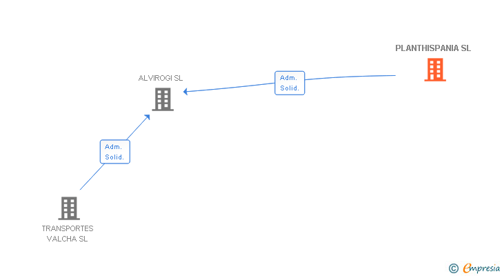 Vinculaciones societarias de PLANTHISPANIA SL