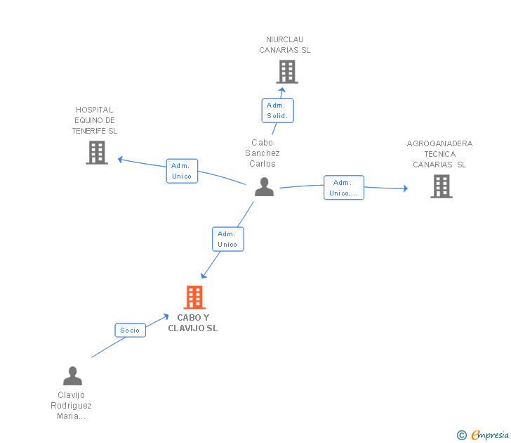 Vinculaciones societarias de CABO Y CLAVIJO SL