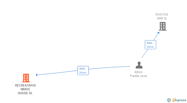 Vinculaciones societarias de RECREATIVOS WHITE HOUSE SL
