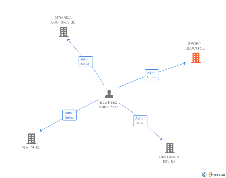 Vinculaciones societarias de SPORT-BLUCH SL