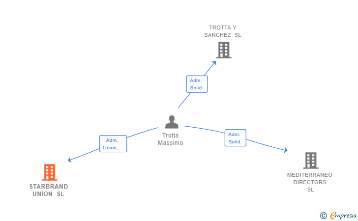 Vinculaciones societarias de STARBRAND UNION SL