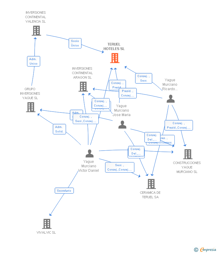 Vinculaciones societarias de TERUEL HOTELES SL