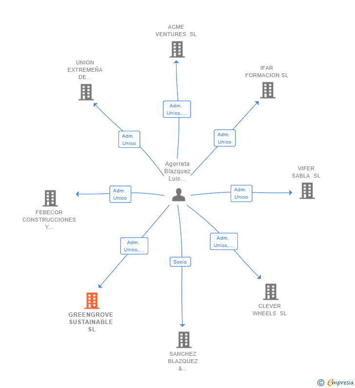 Vinculaciones societarias de GLOBAL CORPORATE CAPITAL SL