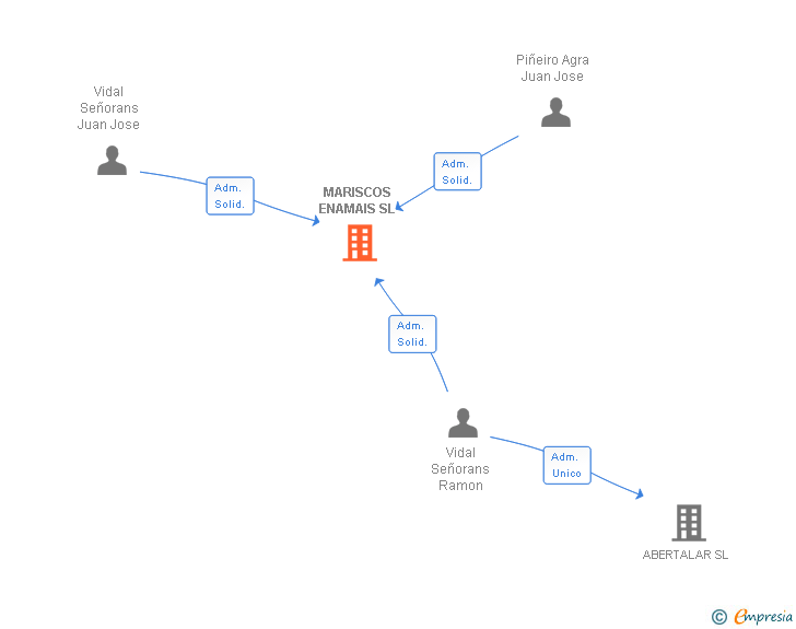 Vinculaciones societarias de MARISCOS ENAMAIS SL