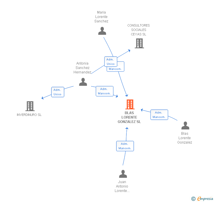 Vinculaciones societarias de BLAS LORENTE GONZALEZ SL