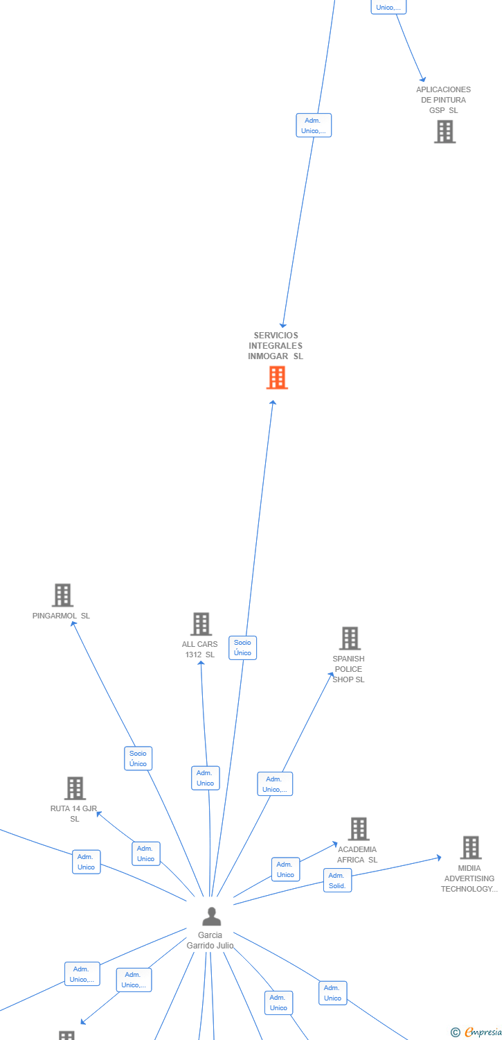 Vinculaciones societarias de SERVICIOS INTEGRALES INMOGAR SL