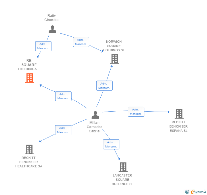Vinculaciones societarias de RB SQUARE HOLDINGS SPAIN SL