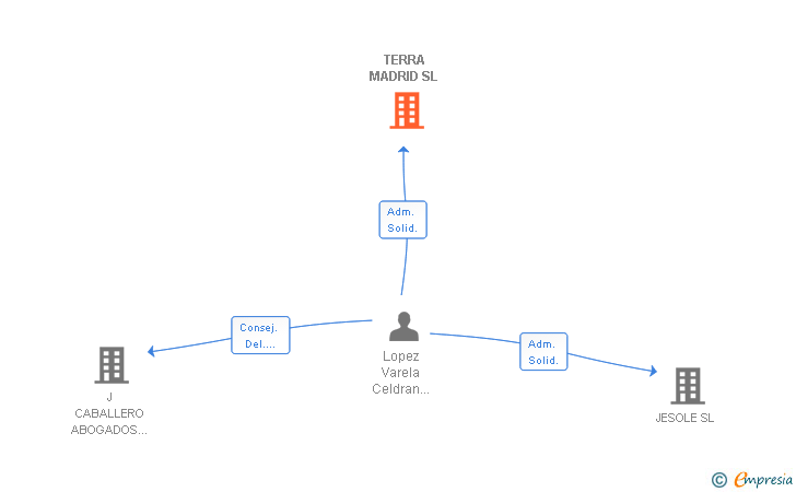 Vinculaciones societarias de TERRA MADRID SL