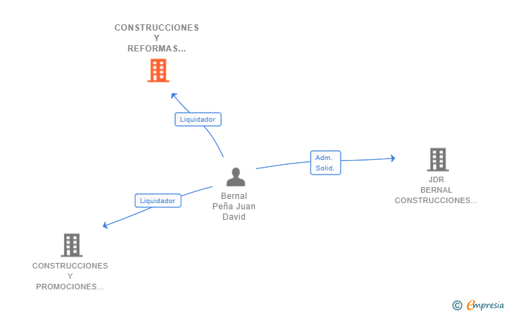 Vinculaciones societarias de CONSTRUCCIONES Y REFORMAS JDR BERNAL SL (EXTINGUIDA)