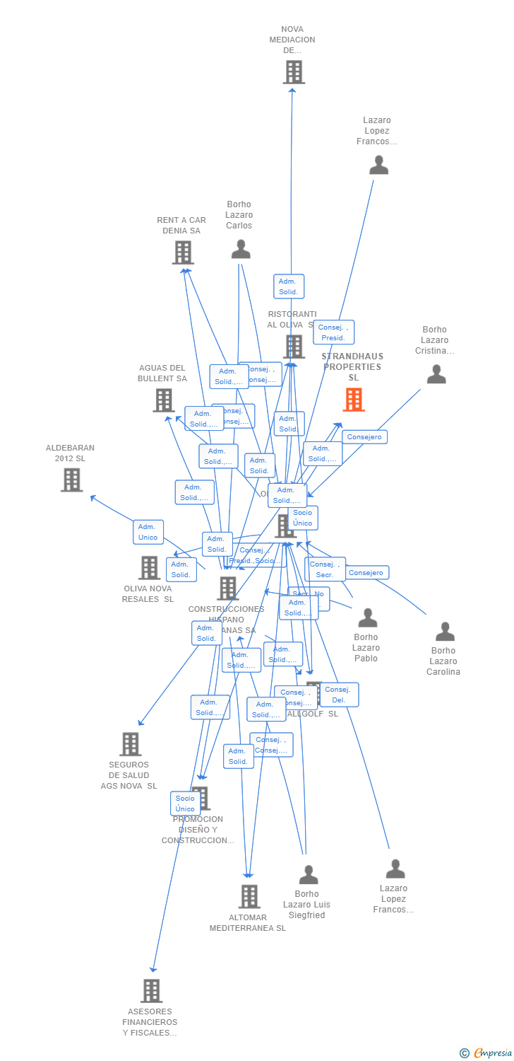 Vinculaciones societarias de STRANDHAUS PROPERTIES SL