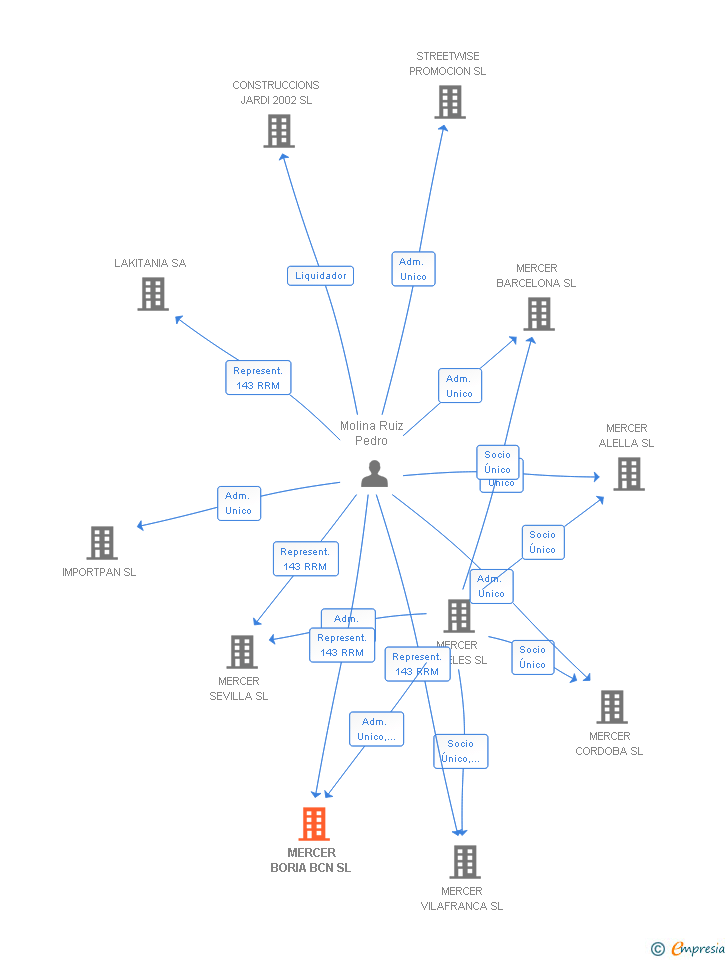 Vinculaciones societarias de MERCER BORIA BCN SL