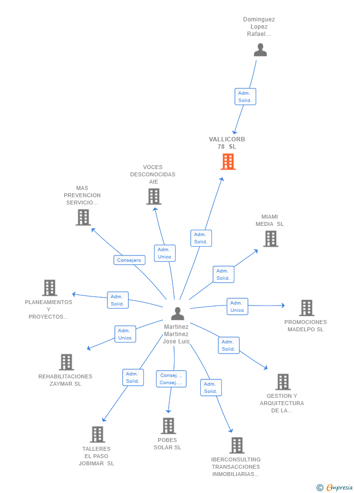 Vinculaciones societarias de VALLICORB 78 SL
