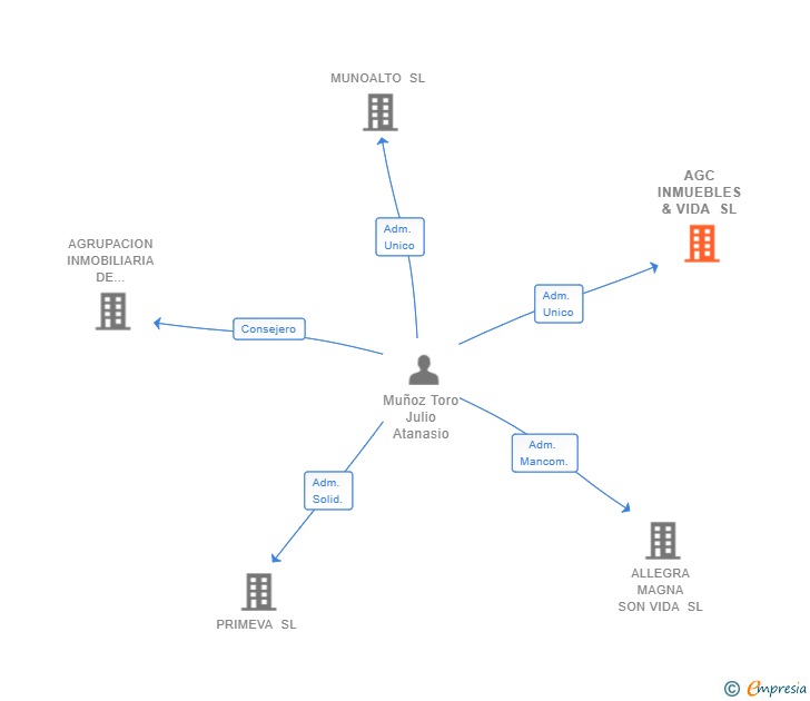 Vinculaciones societarias de AGC INMUEBLES & VIDA SL